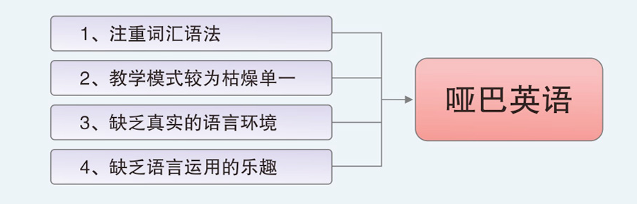 英语学习问题解决方案