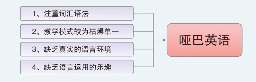 传统英语学习误区MISUNDERSTANDING