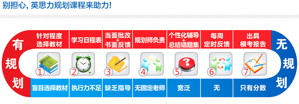 英思力学员成绩分布