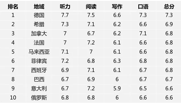 全球雅思分数报告中国考生均分可怜