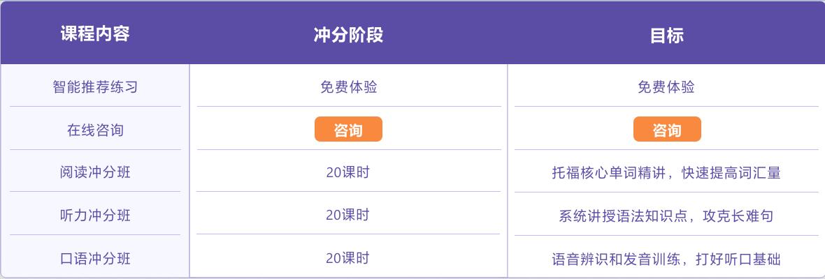 雅思冲分课程辅导