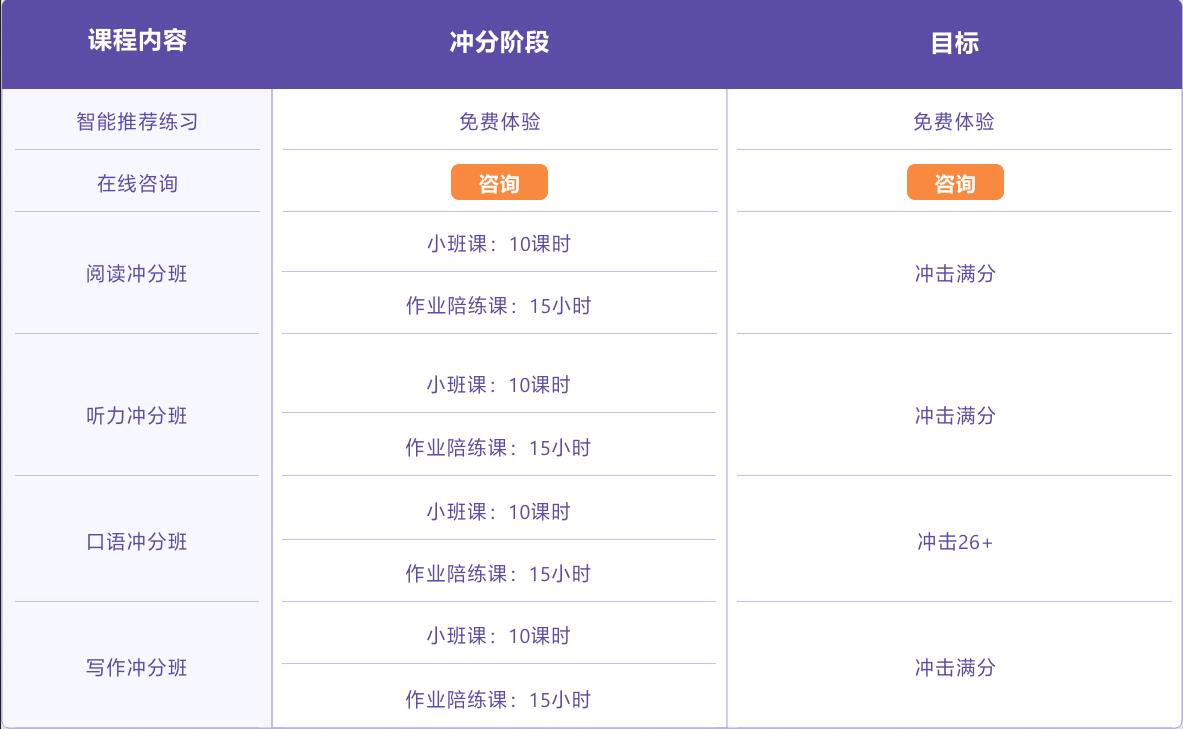 雅思冲分班辅导