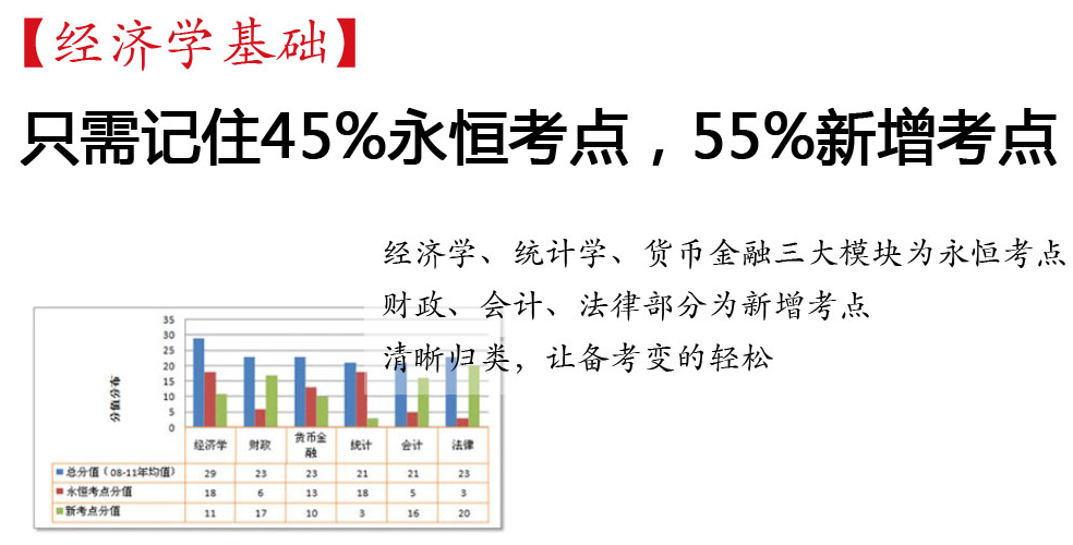 经济师备考资料