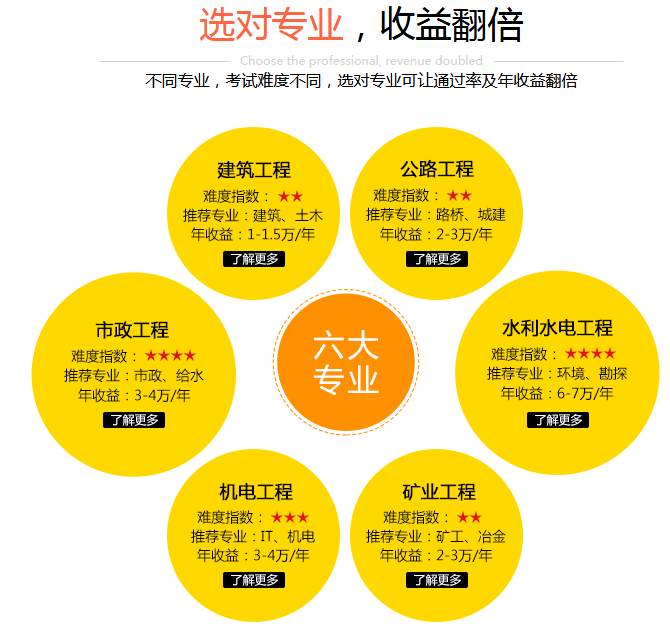建造师实务操作培训