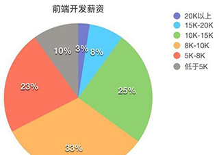 深度解析HTML5技术人才薪资现状与发展机遇