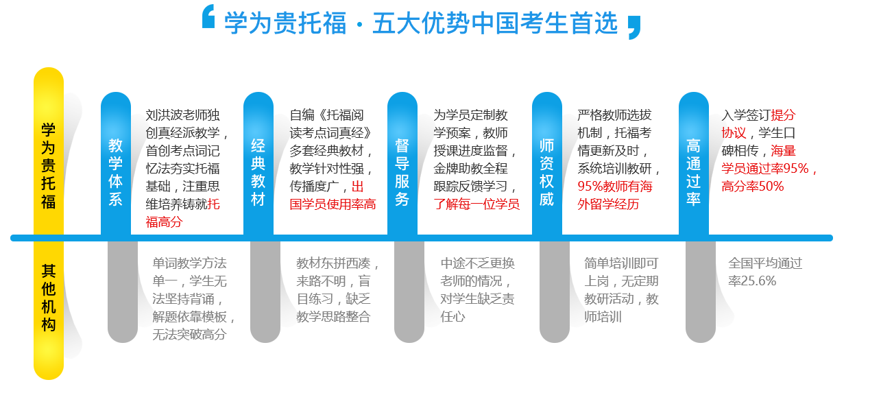 托福定制课程体系