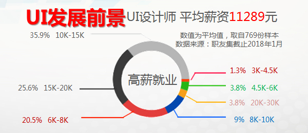 UI设计师薪资分布