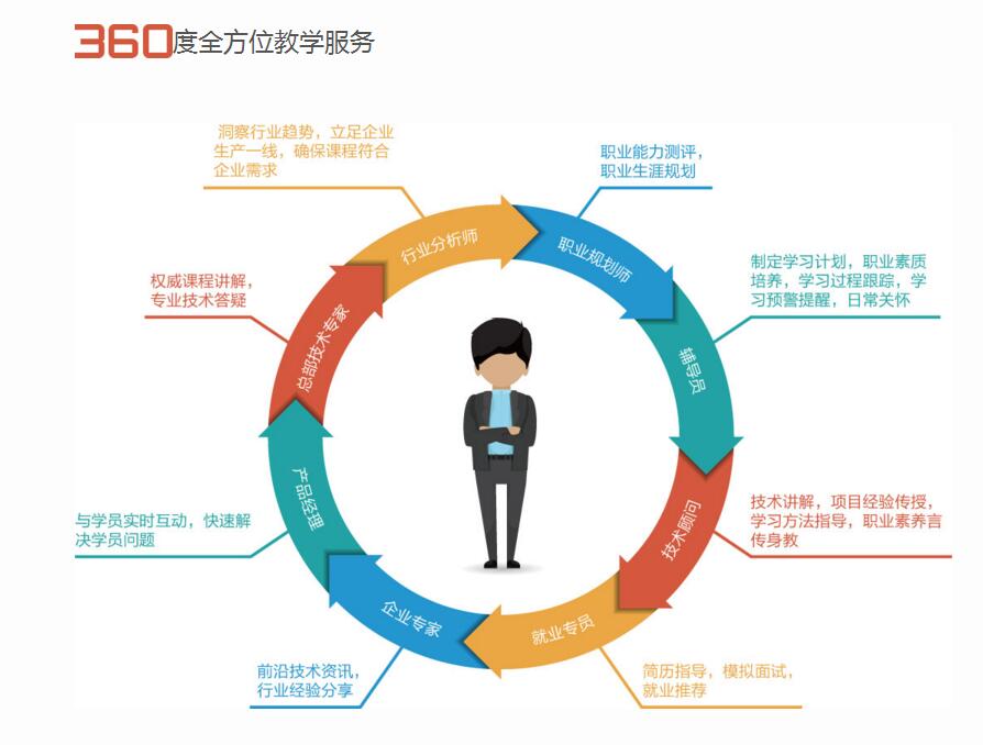 网页制作专业课程