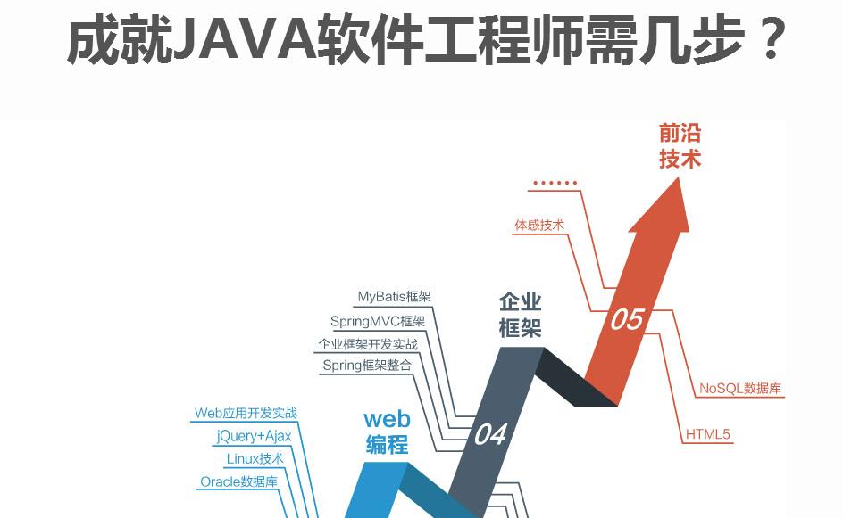 Java开发课程