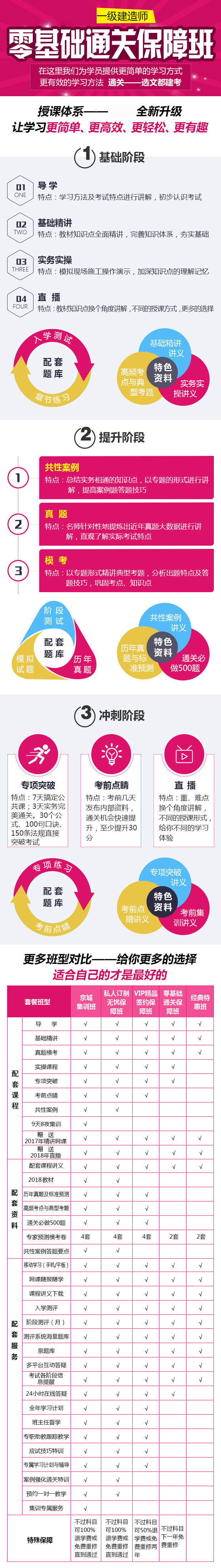 一级建造师建筑工程全科保障班