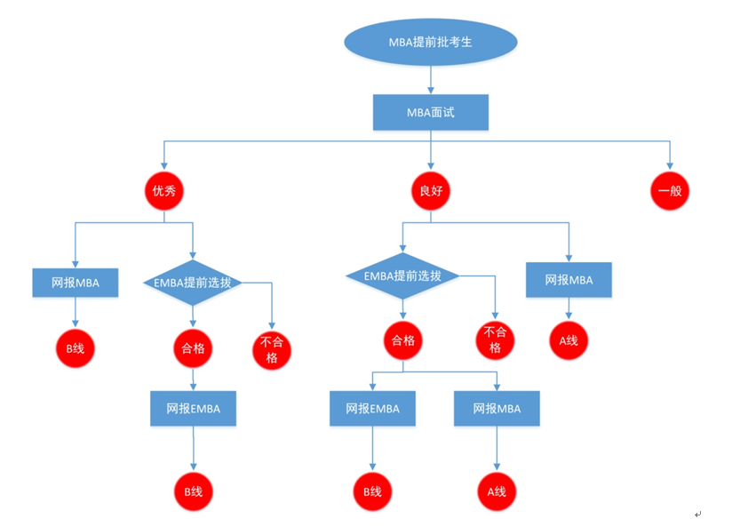 西北工业大学EMBA深圳提前选拔政策