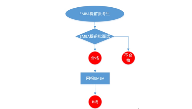 西北工业大学EMBA深圳提前选拔政策