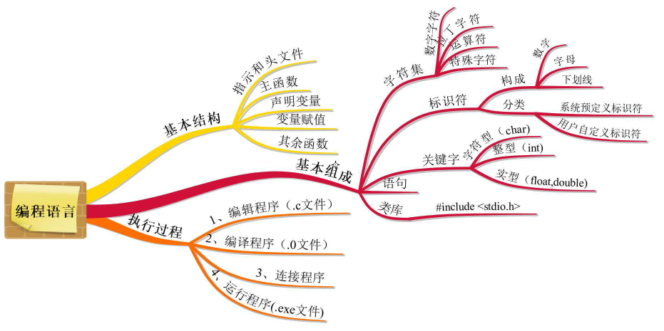 编程语言培训班