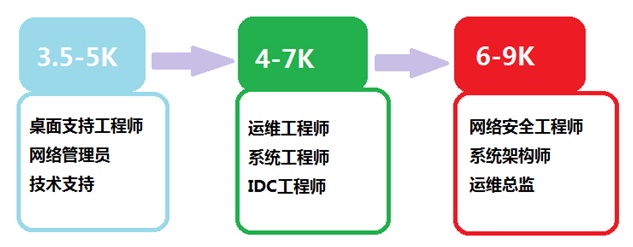 IT运维岗位晋升路径