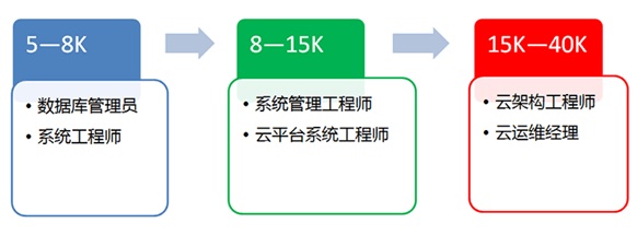 云计算技术认证阶梯