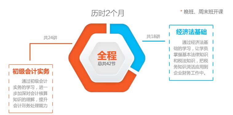 课程阶段安排
