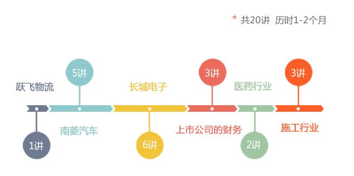 课程安排