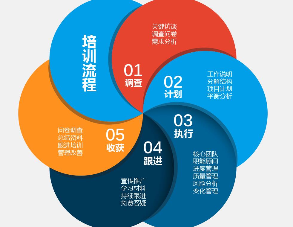 培训实施流程