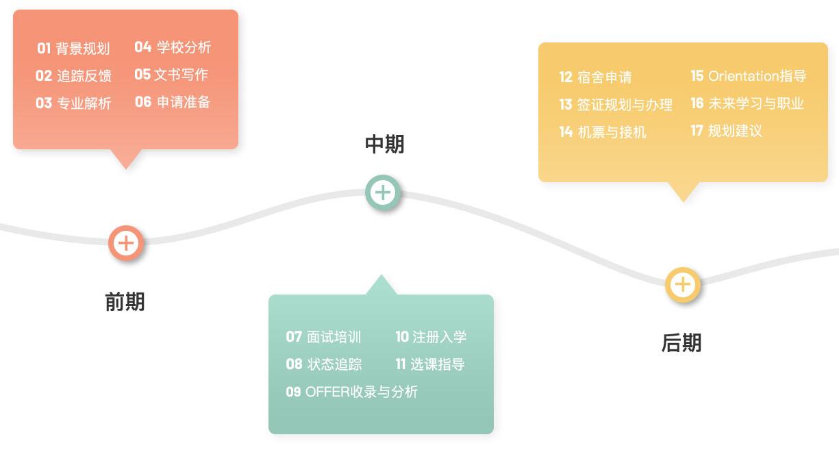 十六步流程
