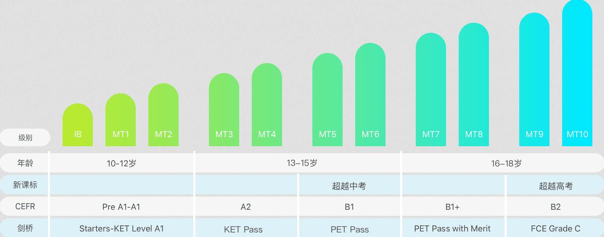 英语能力分级图示