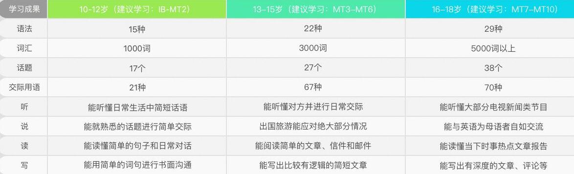 学习效果对比图表
