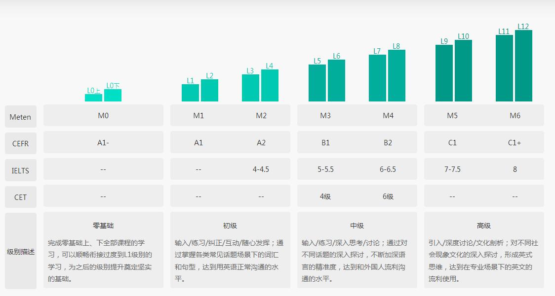 英语能力等级对照