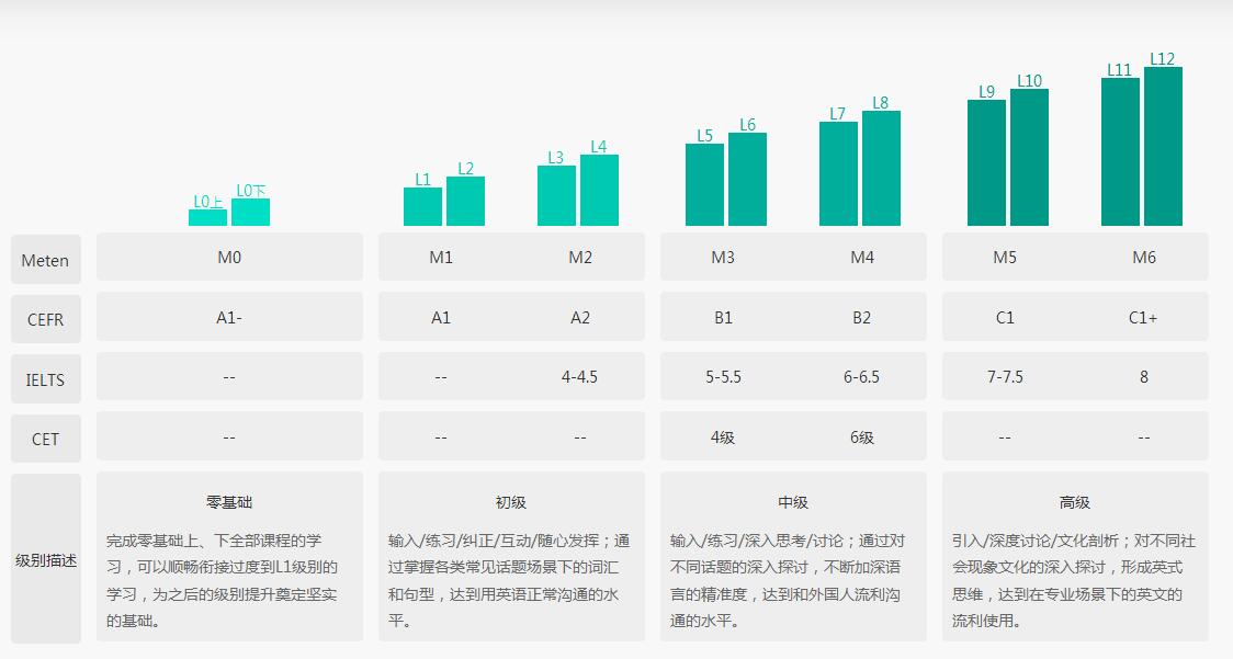 英语级别对照表