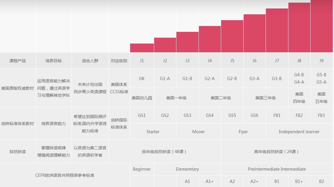 英语能力发展阶梯