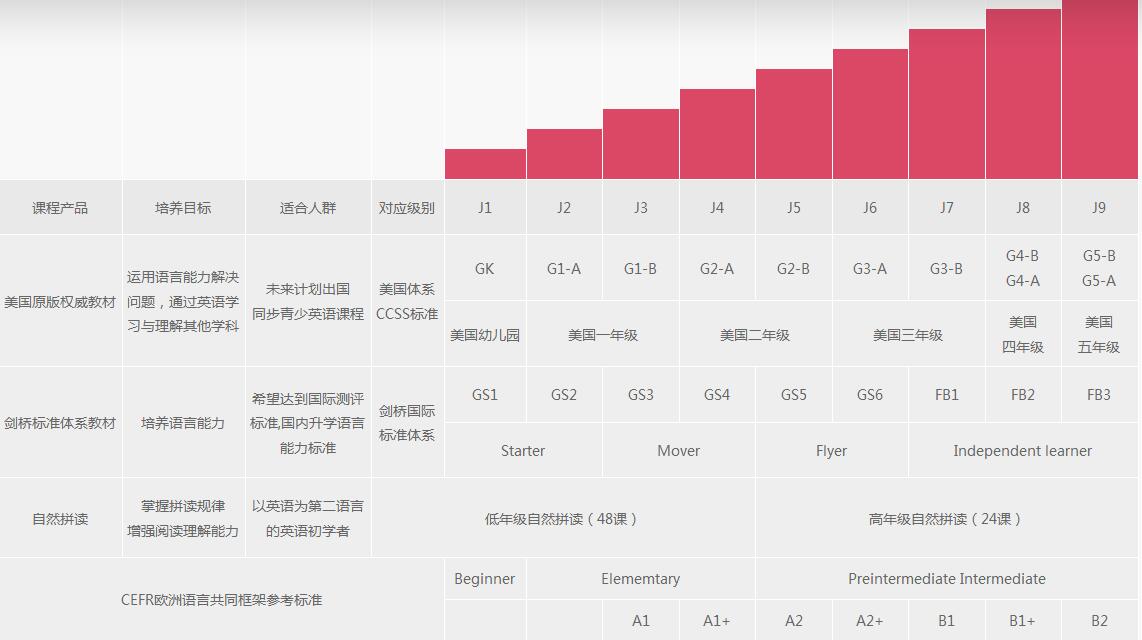 英语级别对照表