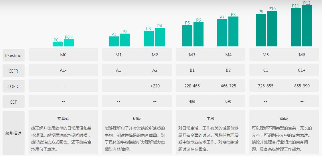 英语级别对照表