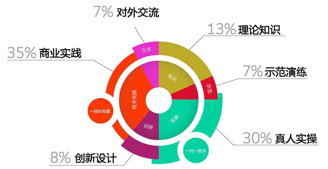 菲菲教学体系