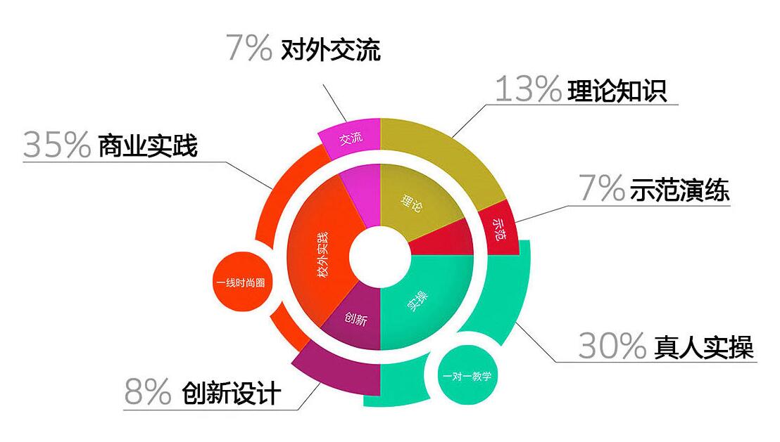 菲菲教学体系