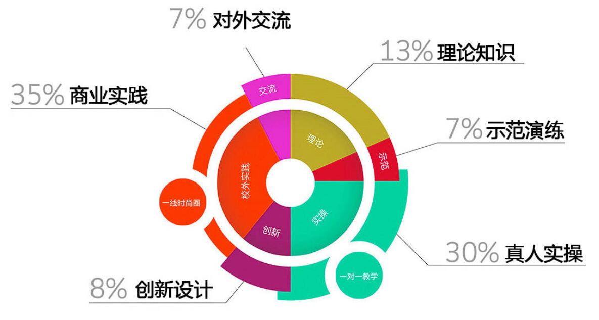 菲菲教学体系