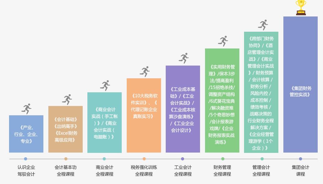 能力进阶流程图