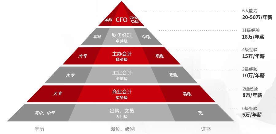 财务总监财务职业金字塔的巅峰