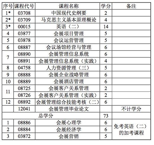 会展管理核心课程