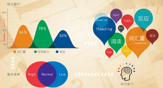 學(xué)情診斷