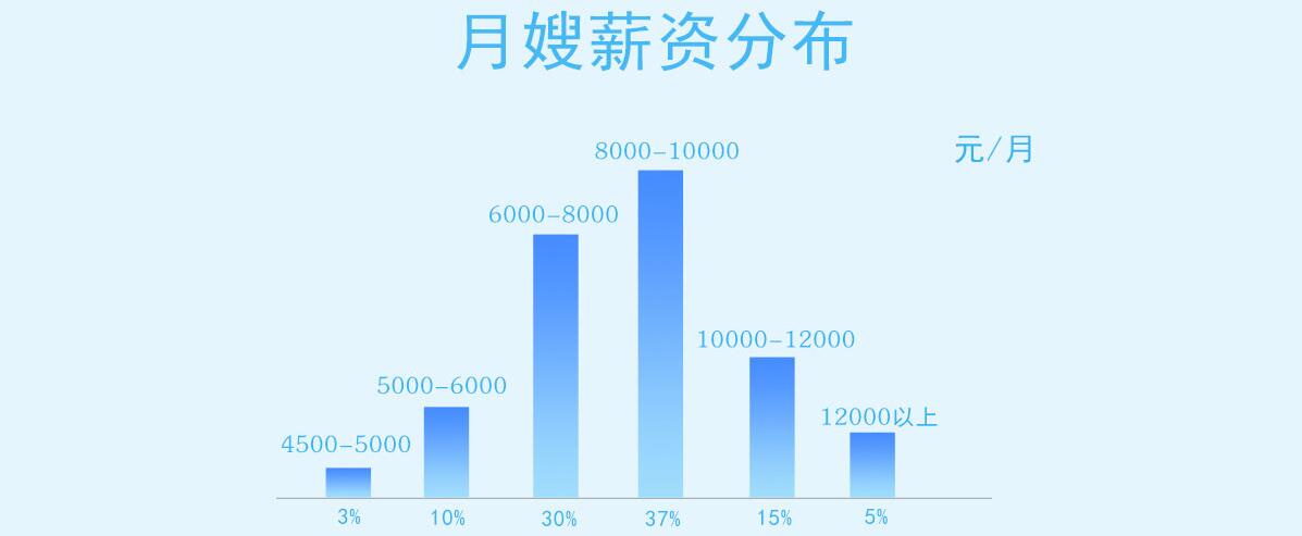 月嫂职业发展路径