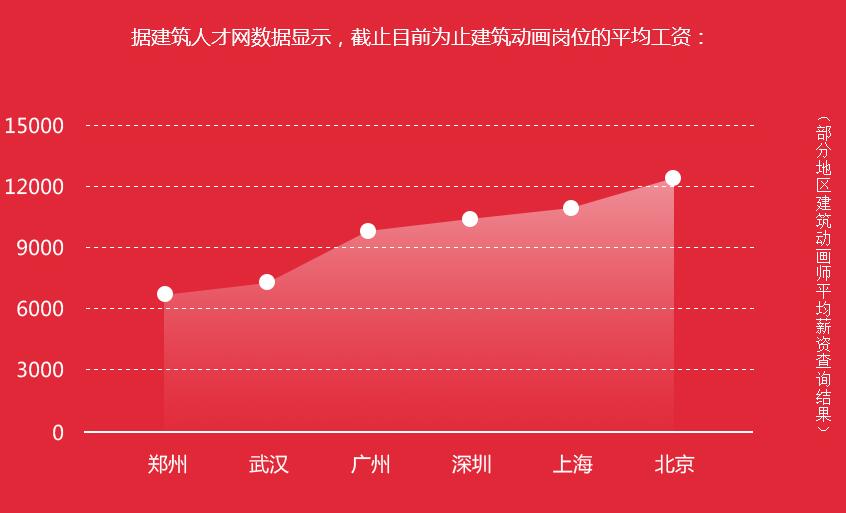 建筑动画职业发展
