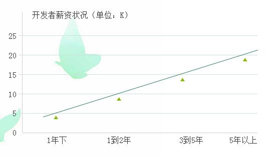 项目实战教学