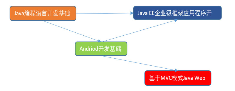 武汉移动互联Android开发基础JavaAndroid培训