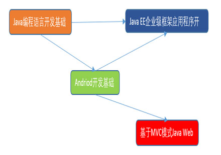 武汉移动互联-Android开发基础：Java+Android培训