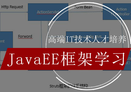 JavaEE框架学习