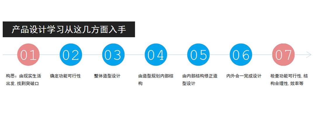 产品设计学习从这几方面开始