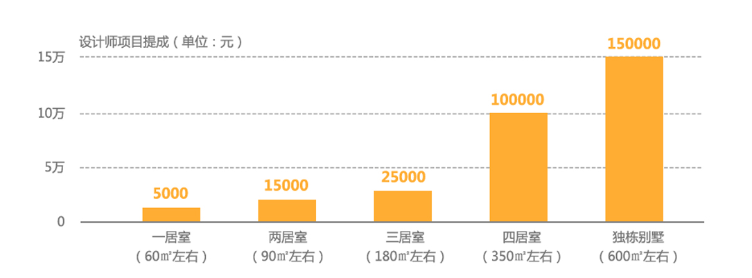 设计师项目提成