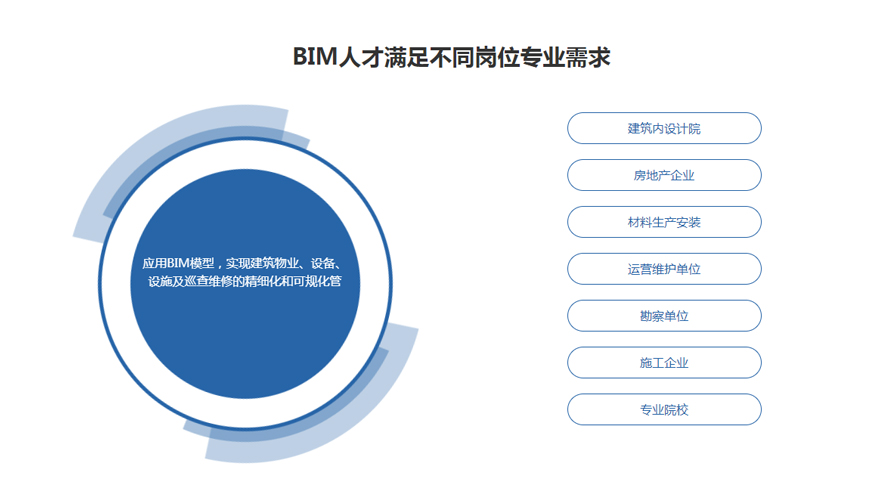 满足不同岗位的需要