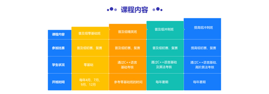 青岛信息学奥赛编程