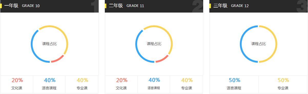 国际艺术高中培训学校