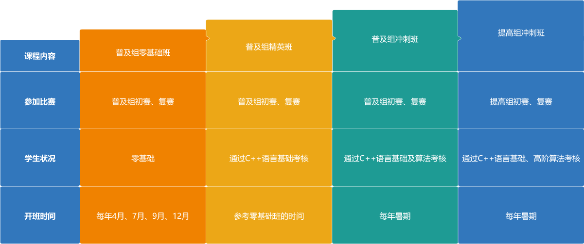 分阶培养体系