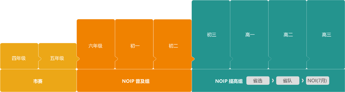 竞赛培养路径